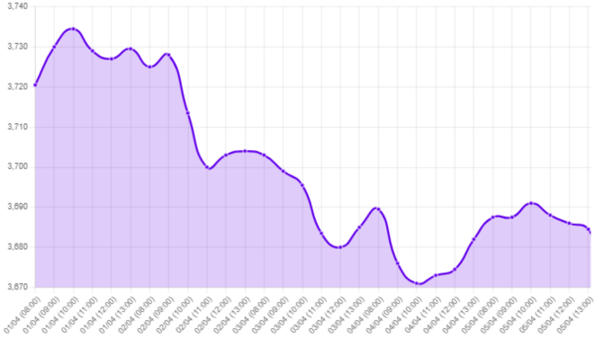 Gráfico: tipo de cambio, noticias macroeconómicas, evolución, Fed, consejeros, empleo, EE. UU.